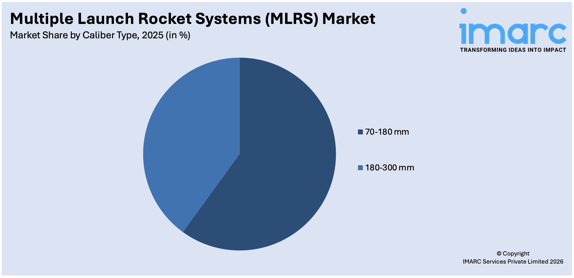 Multiple Launch Rocket Systems (MLRS) Market By Caliber Type